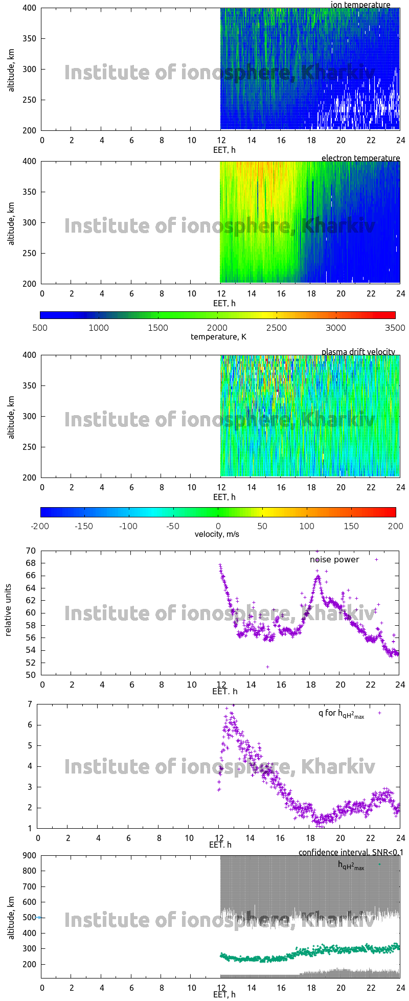 Data for 2007-02-06