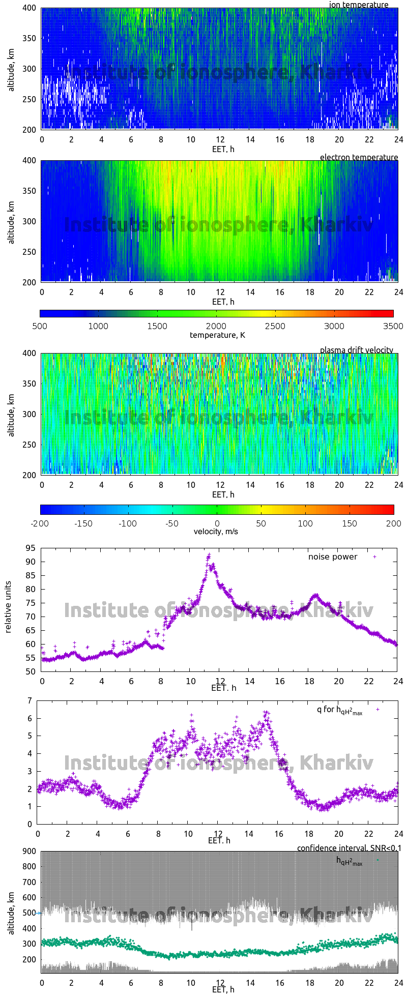 Data for 2007-02-07