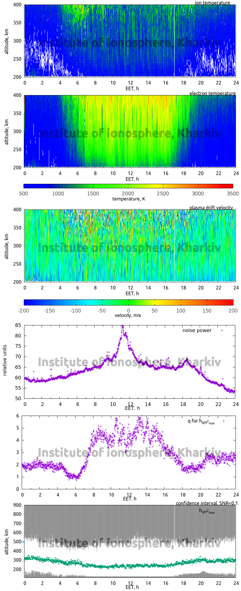 Data for 2007-02-08