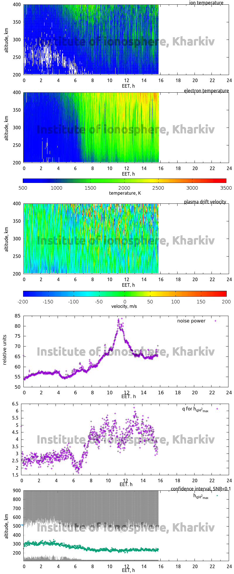 Data for 2007-02-09