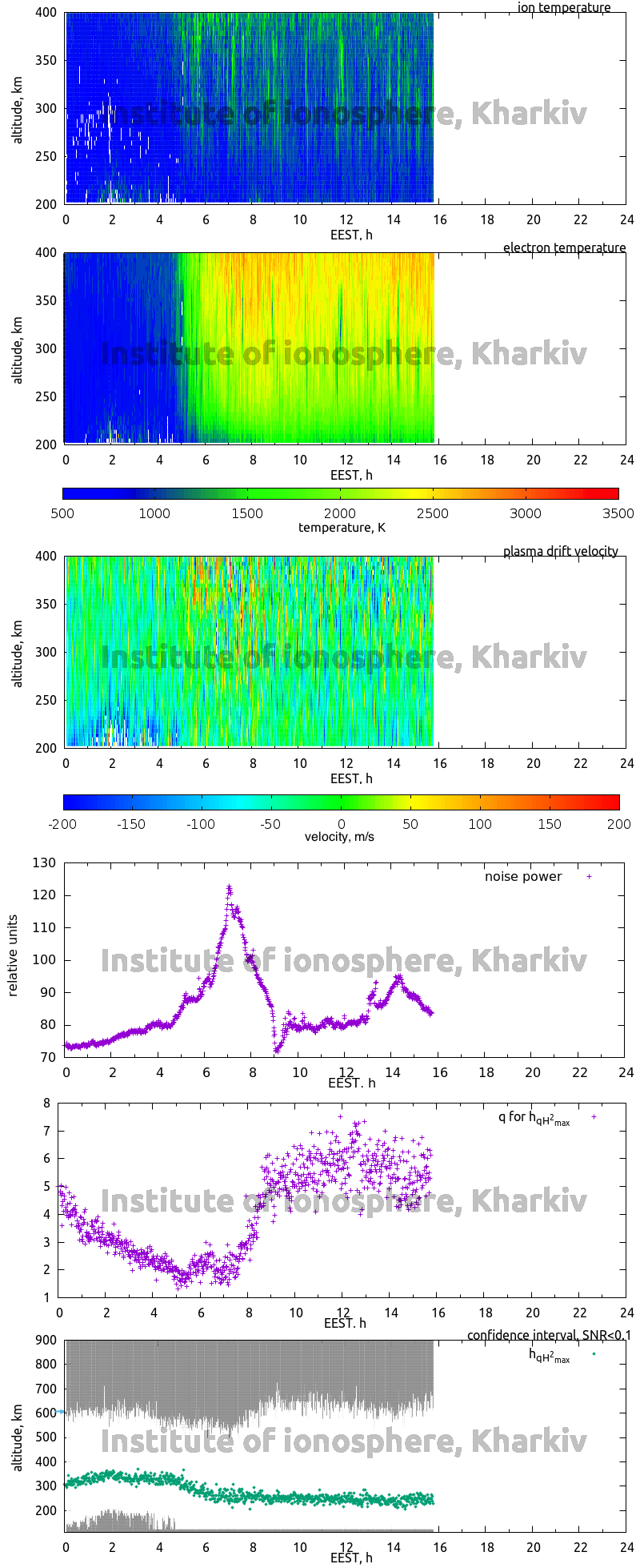 Data for 2007-04-27