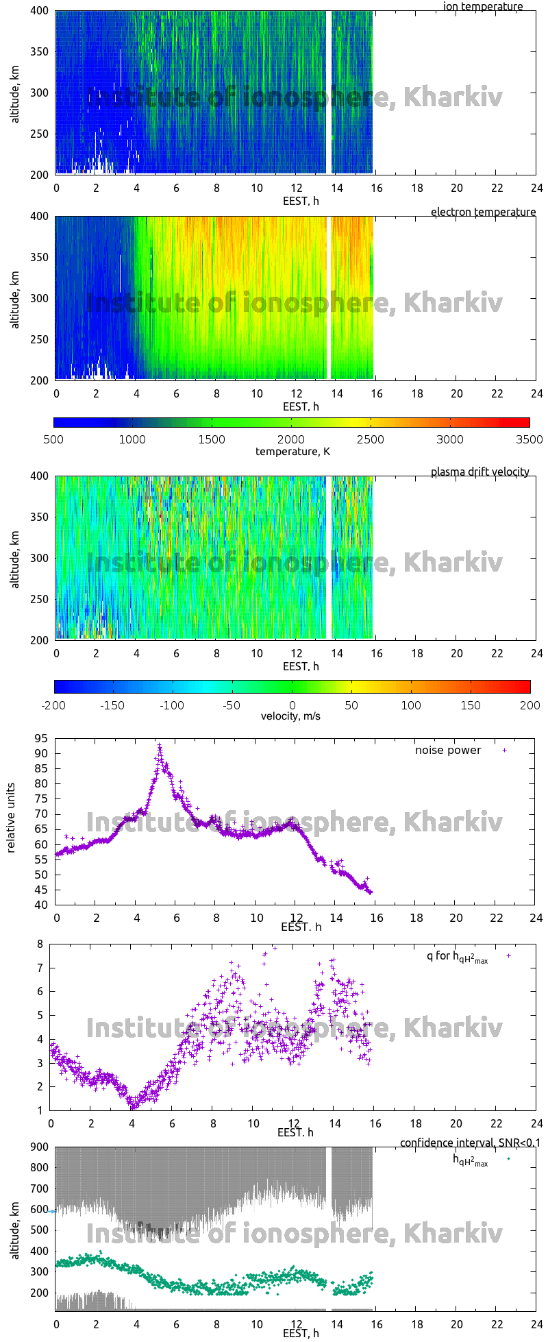 Data for 2007-05-25