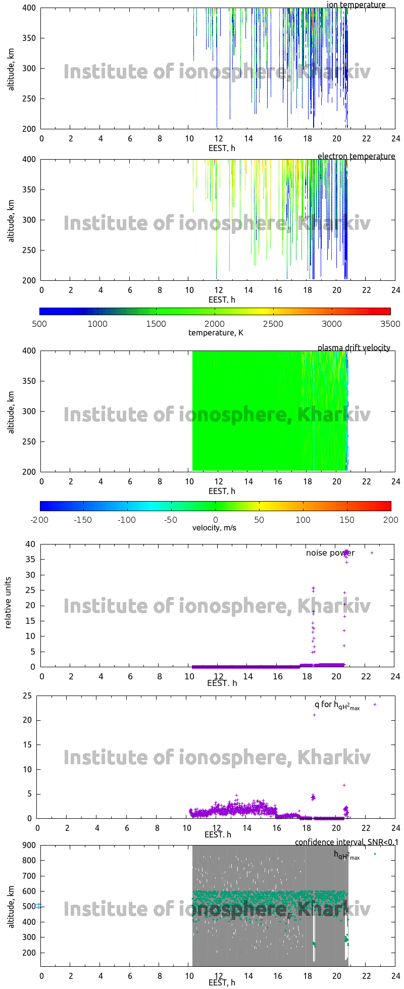 Data for 2007-10-10