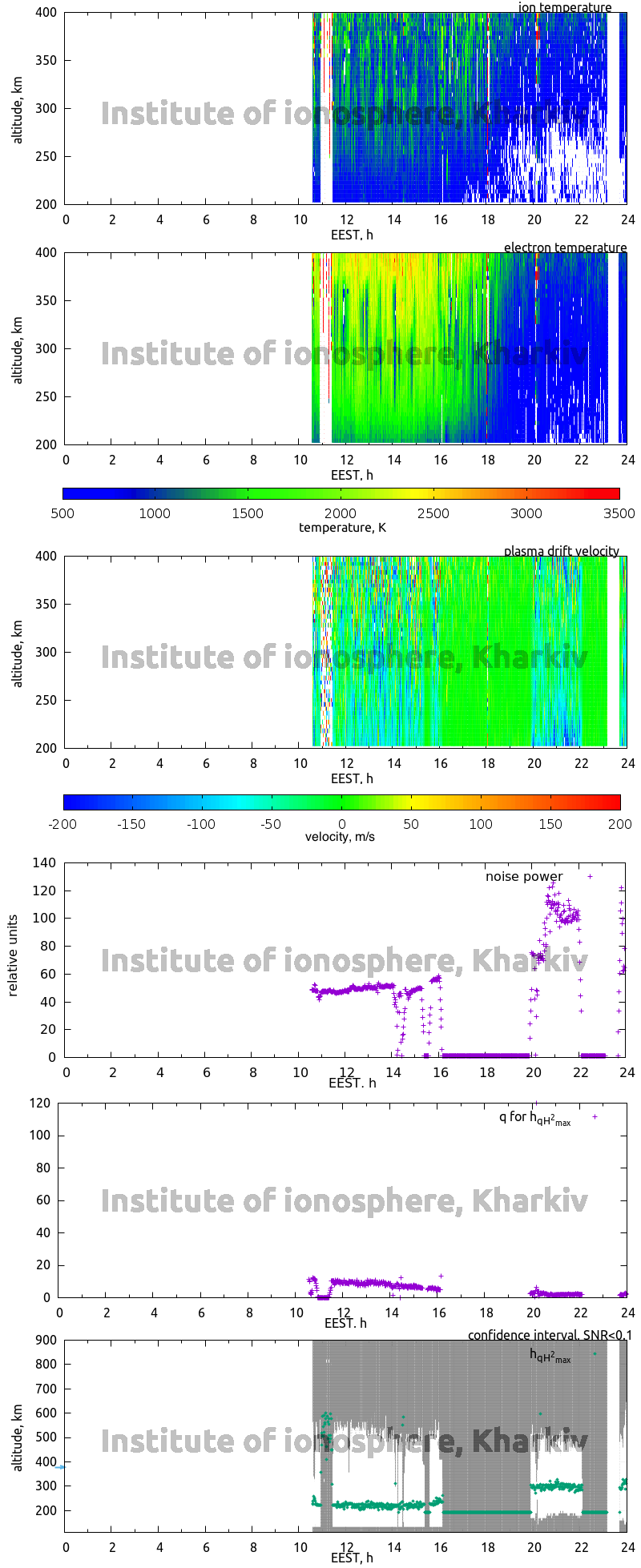 Data for 2007-10-22