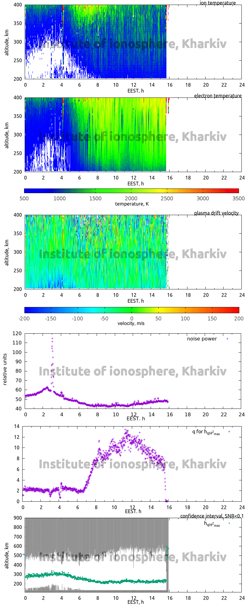 Data for 2007-10-25