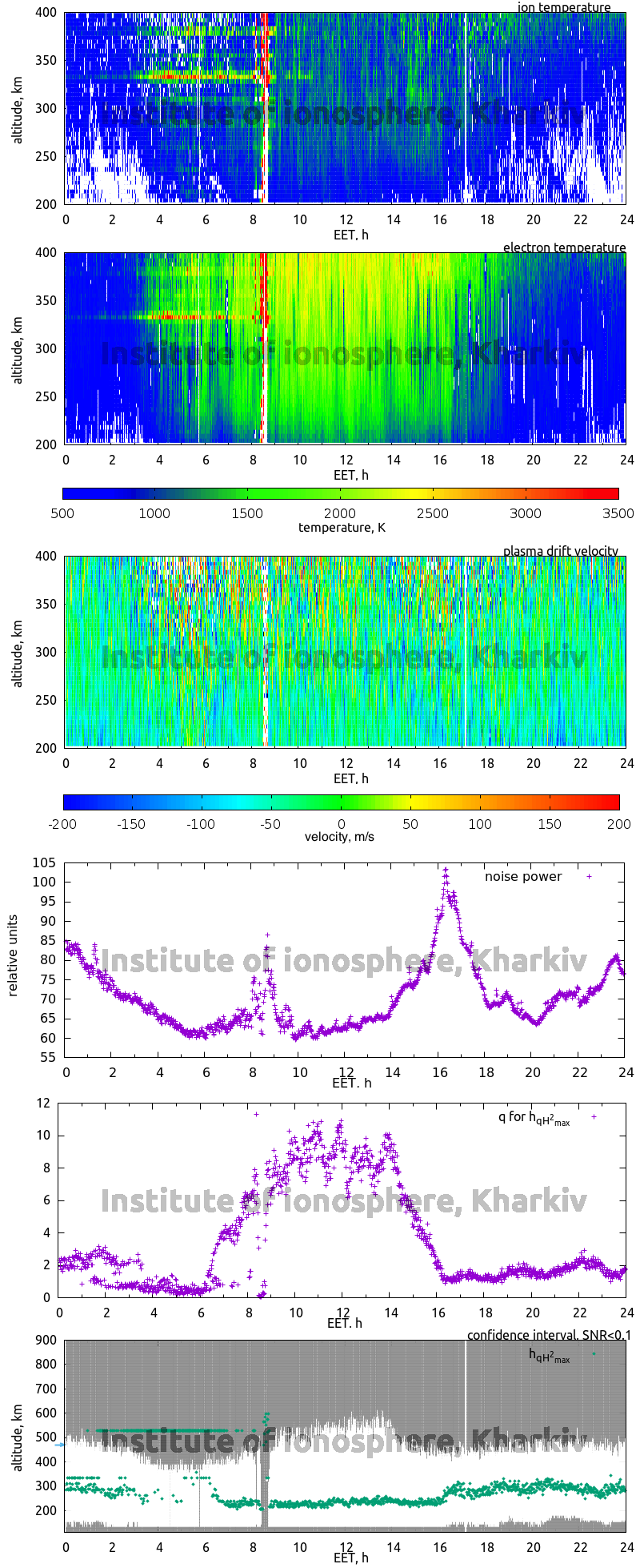 Data for 2007-11-21