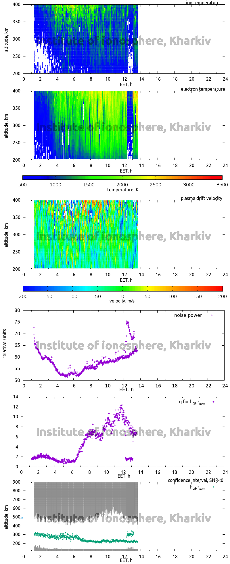 Data for 2007-11-22