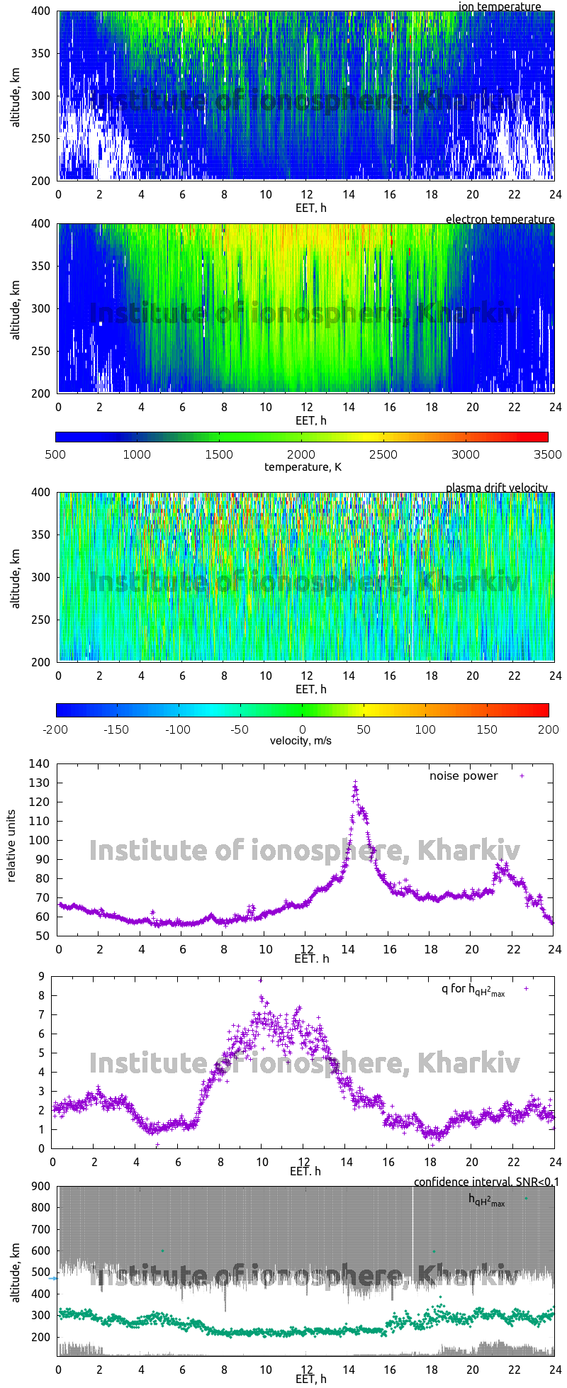 Data for 2007-12-20