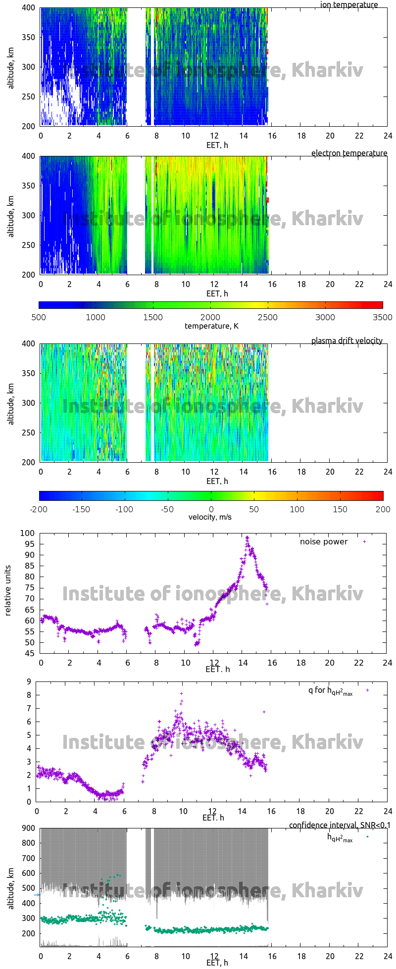 Data for 2007-12-21