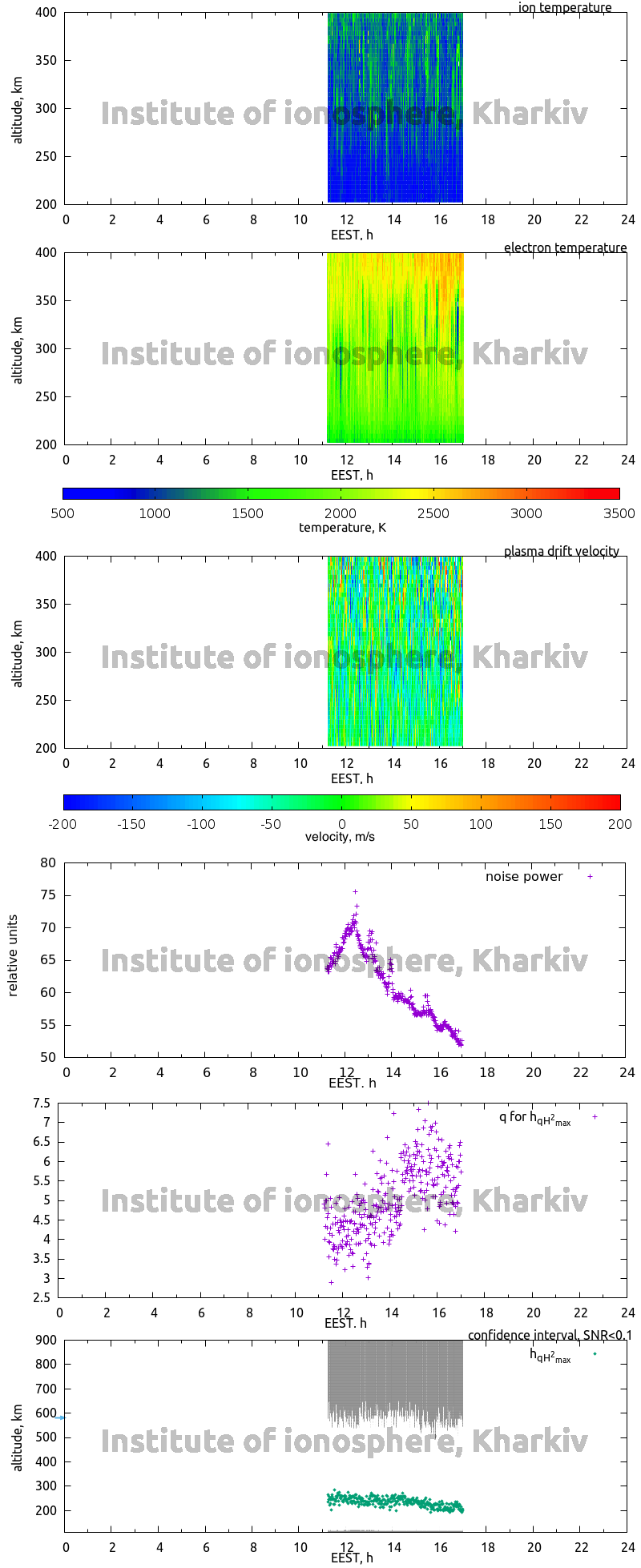 Data for 2009-05-27