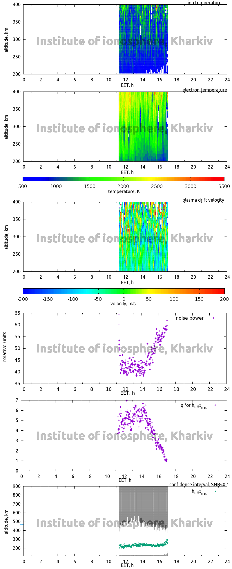 Data for 2009-11-03