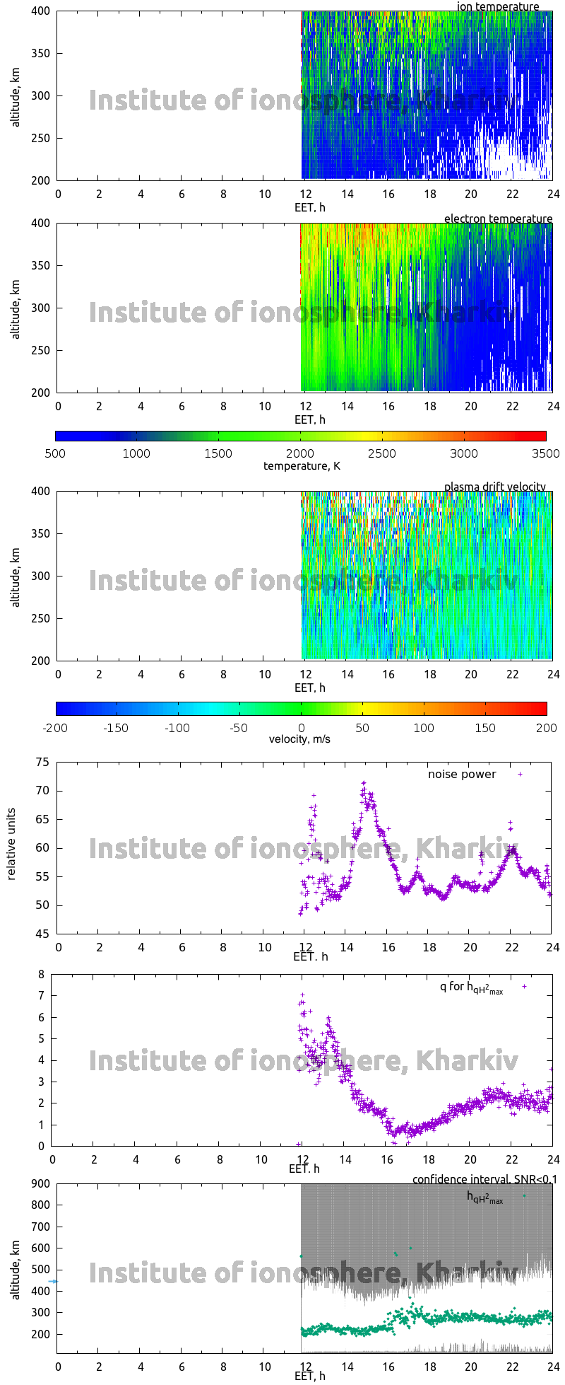 Data for 2009-12-13