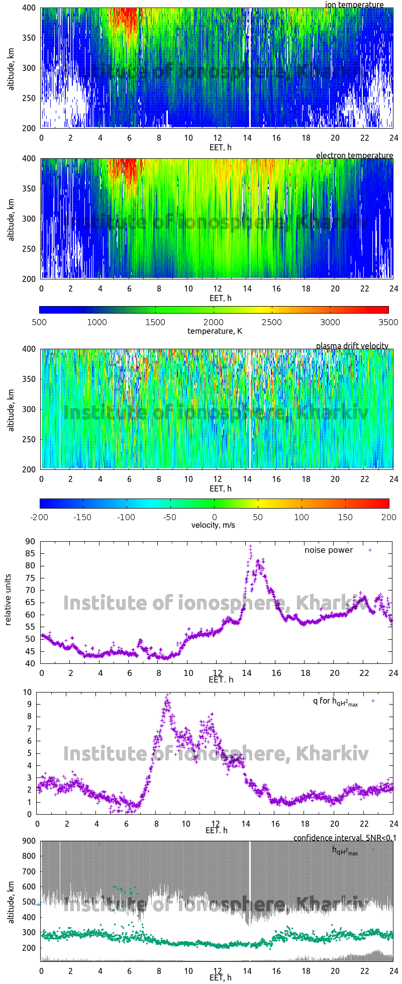 Data for 2009-12-14