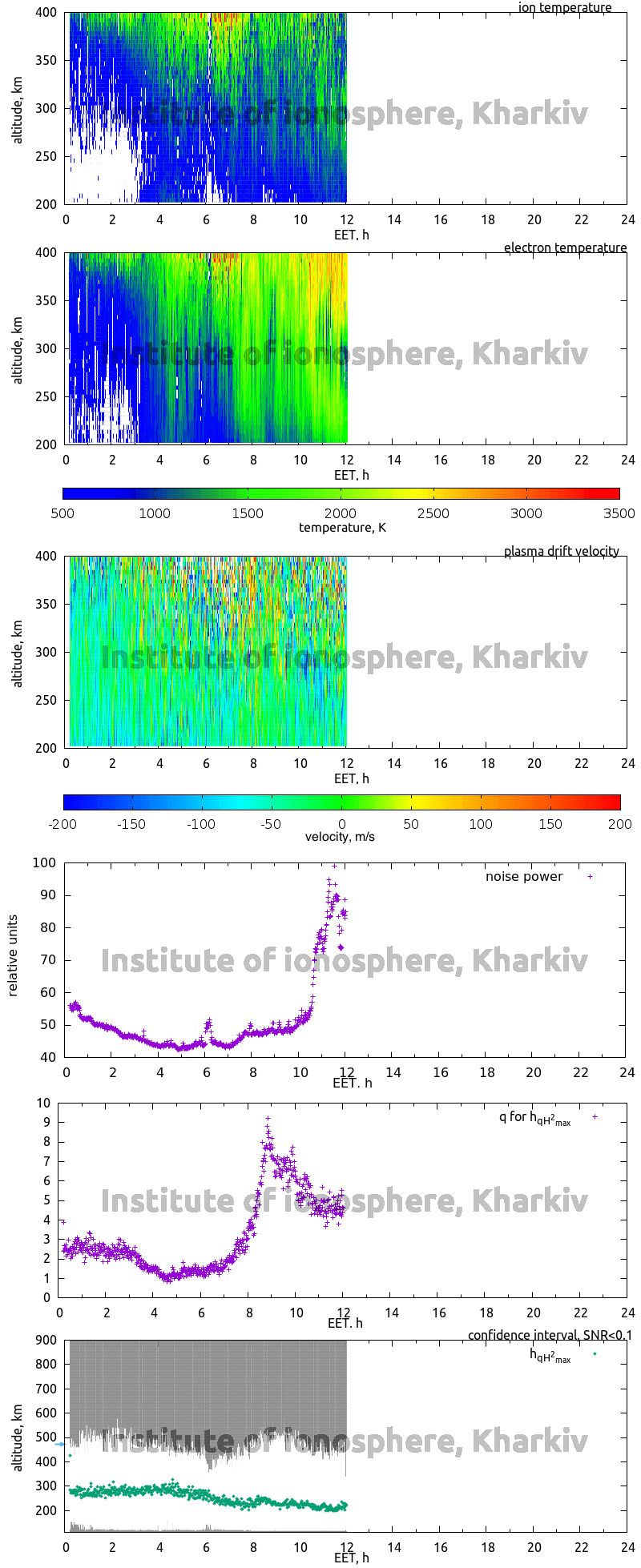 Data for 2009-12-15