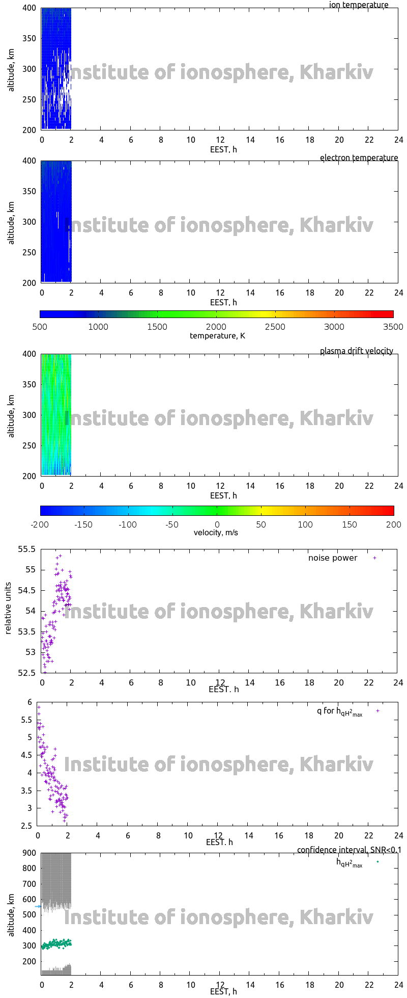 Data for 2010-05-15