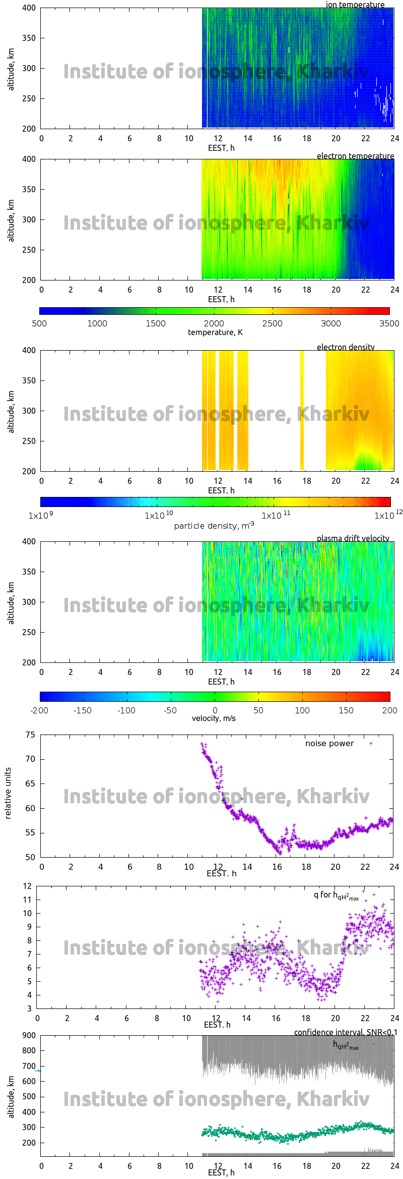 Data for 2010-06-22