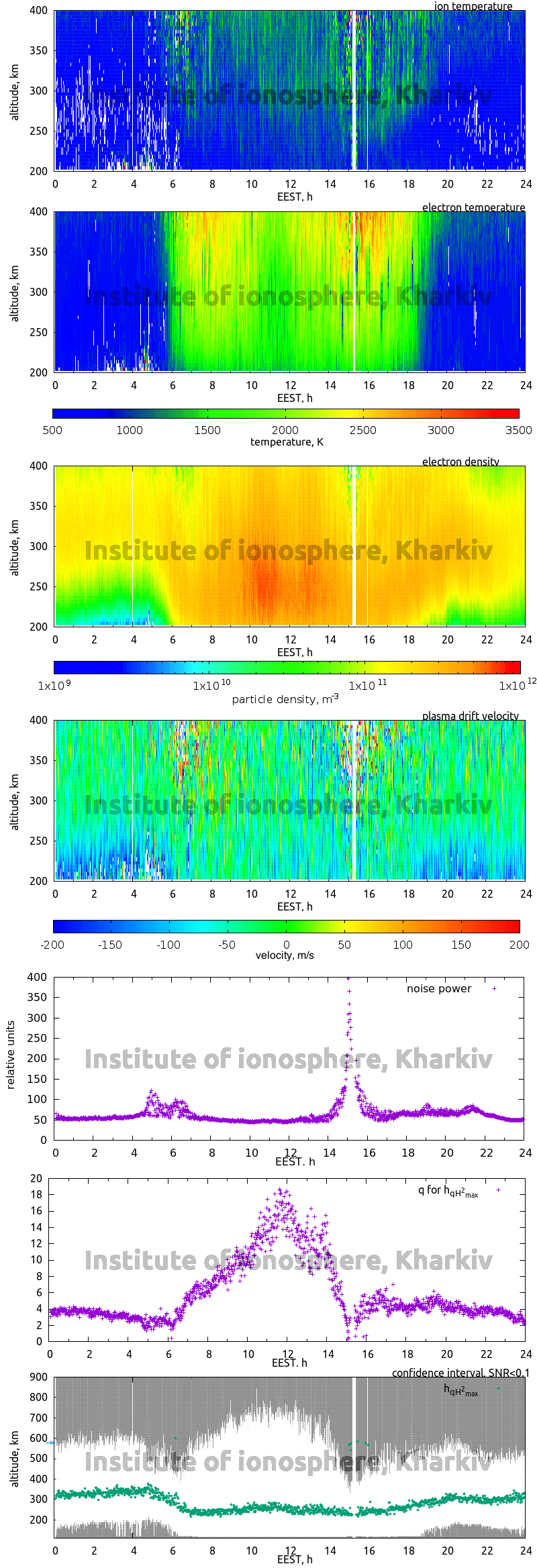 Data for 2010-09-21