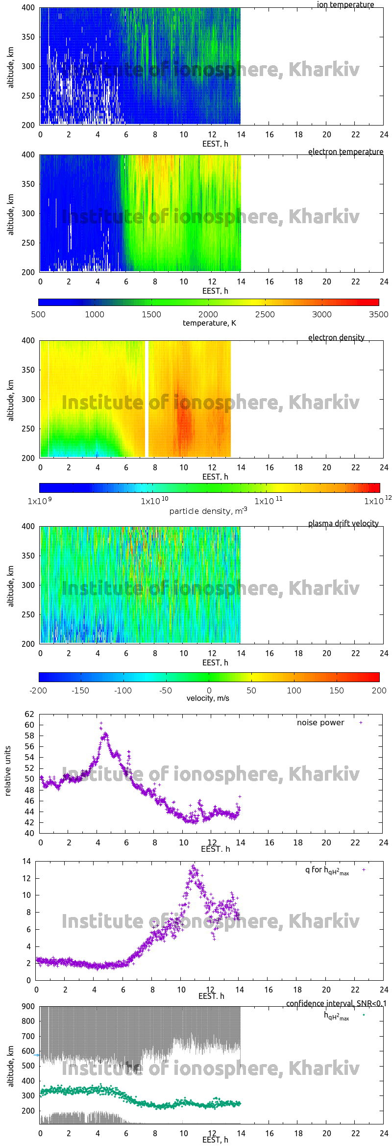 Data for 2010-09-22