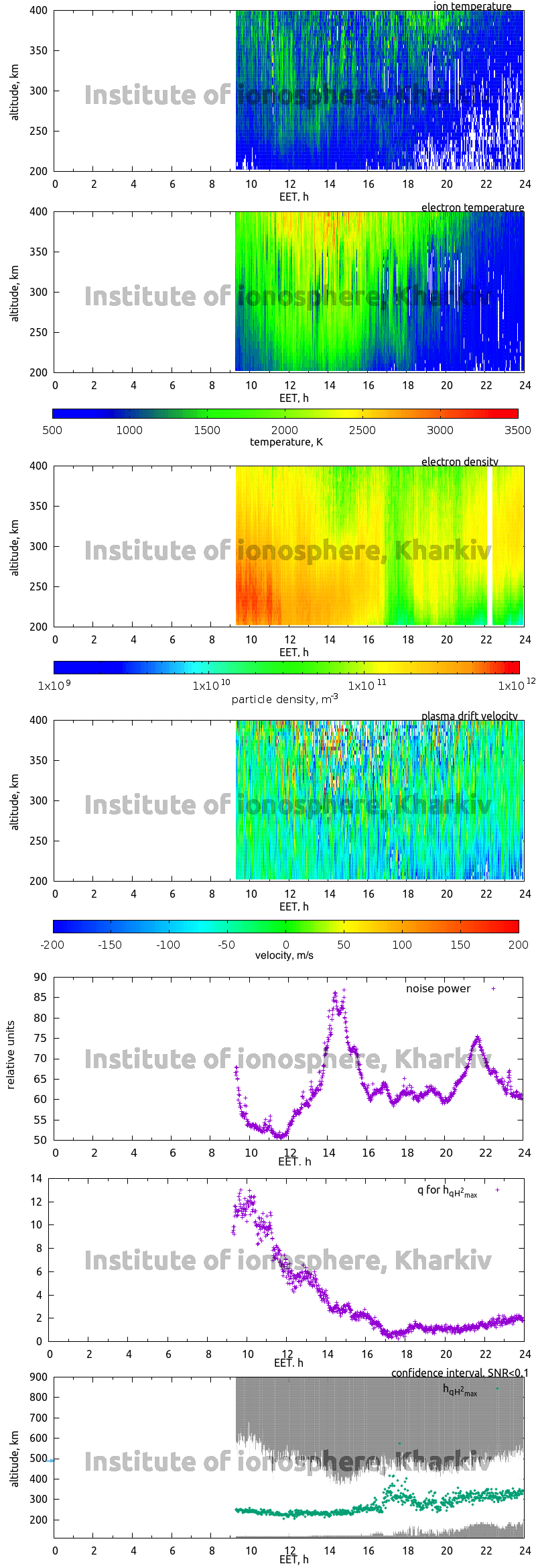 Data for 2010-12-21