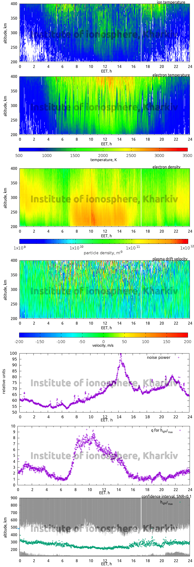 Data for 2010-12-22