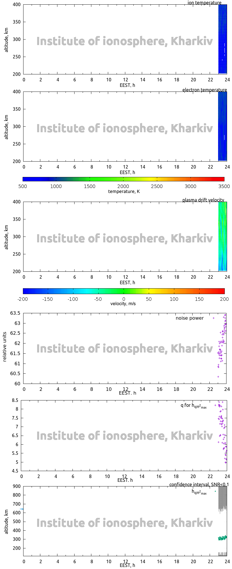 Data for 2011-06-20