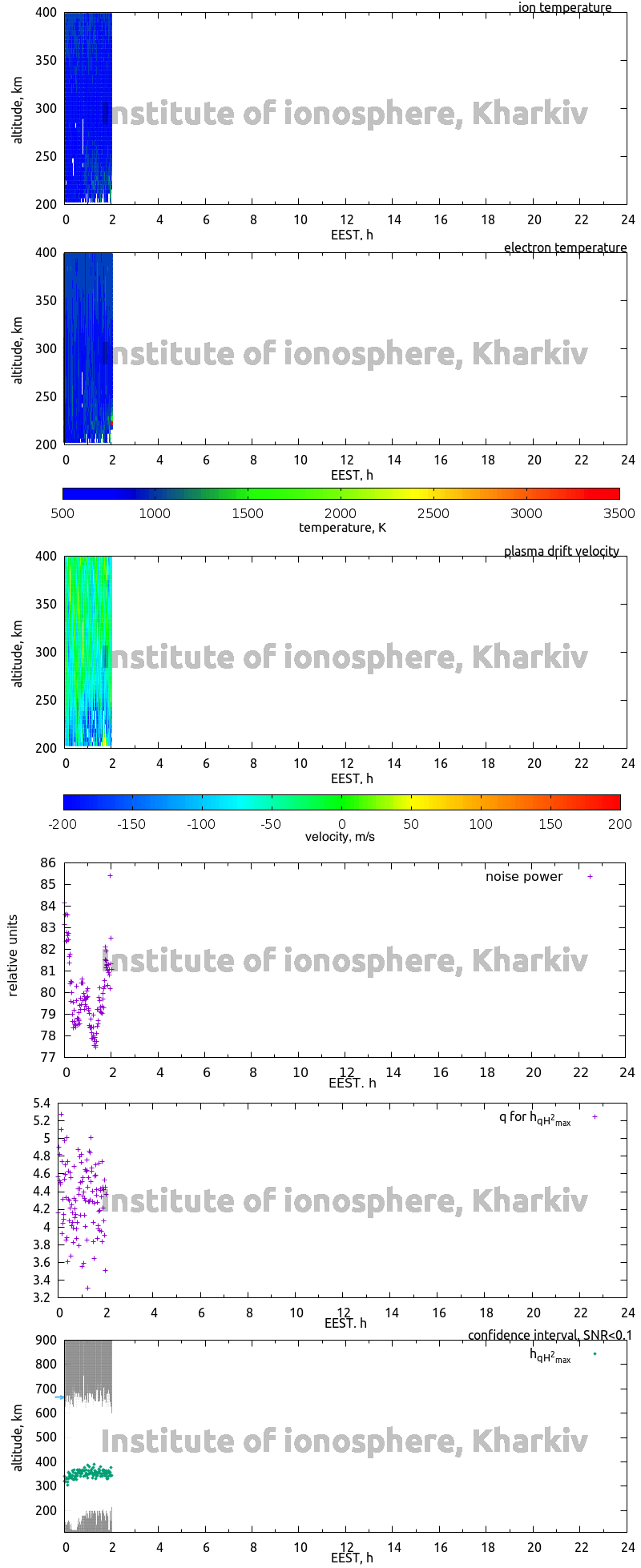 Data for 2011-09-22