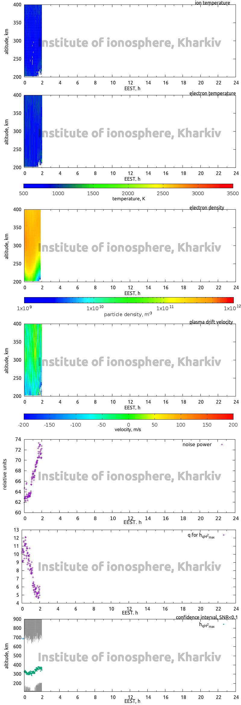 Data for 2012-06-22