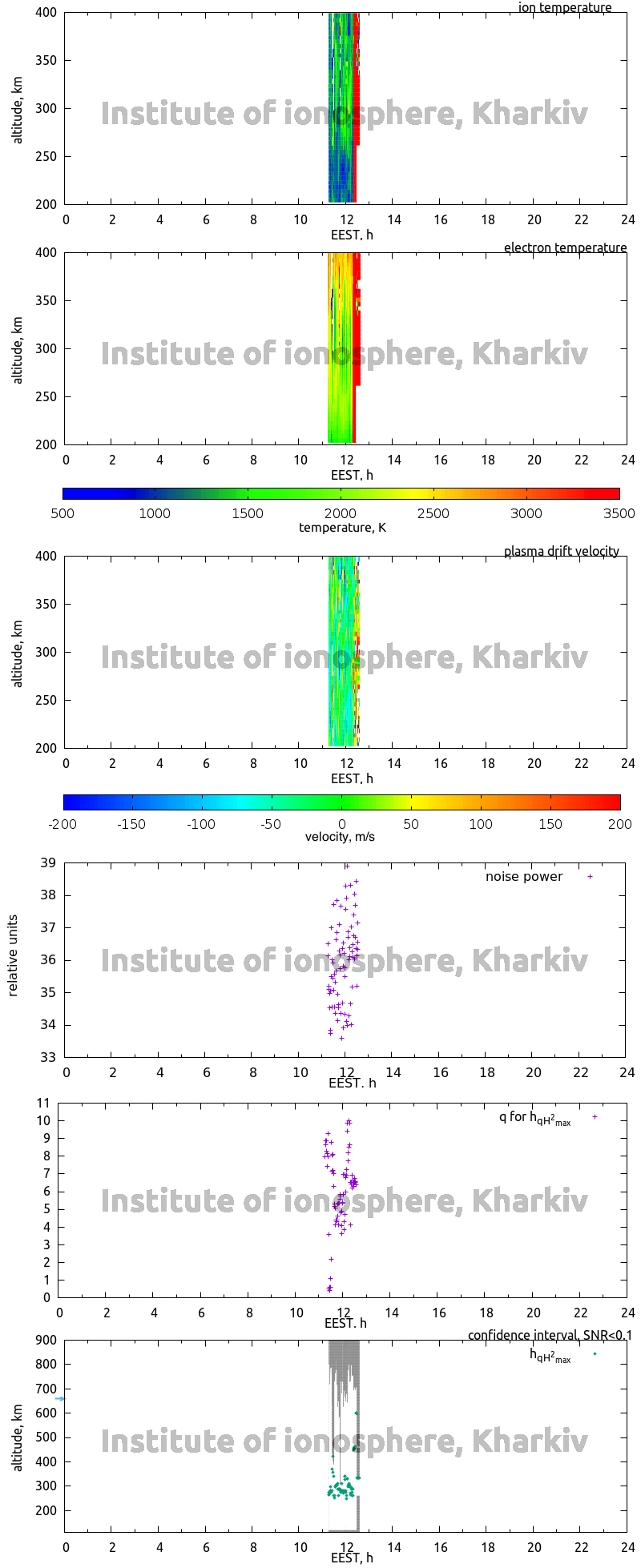 Data for 2012-08-27