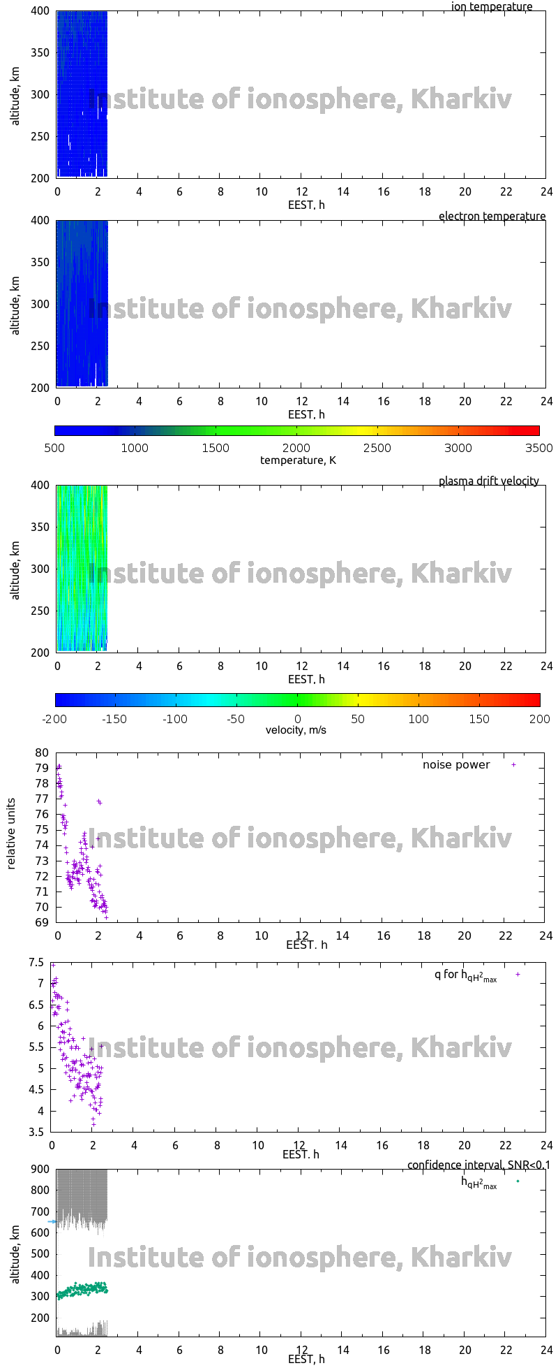 Data for 2012-08-30