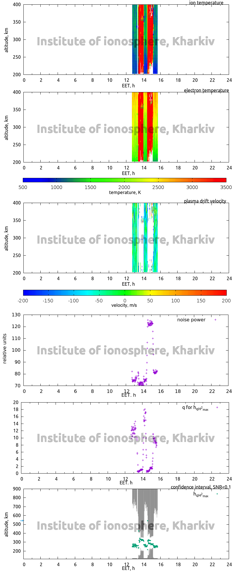 Data for 2012-11-12