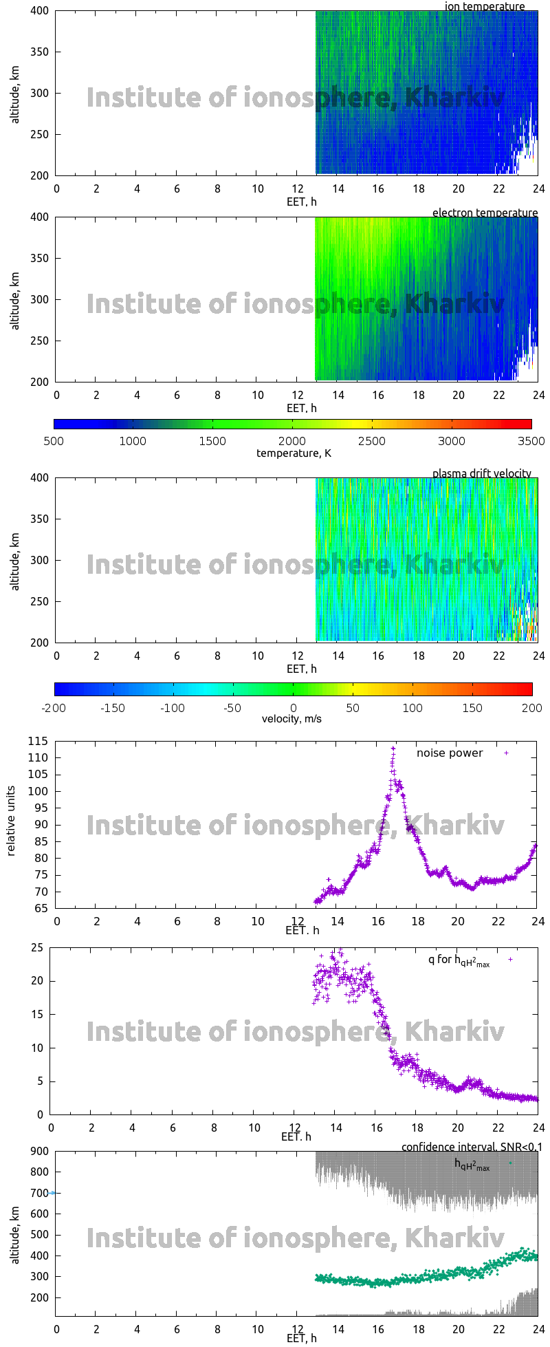 Data for 2012-11-13