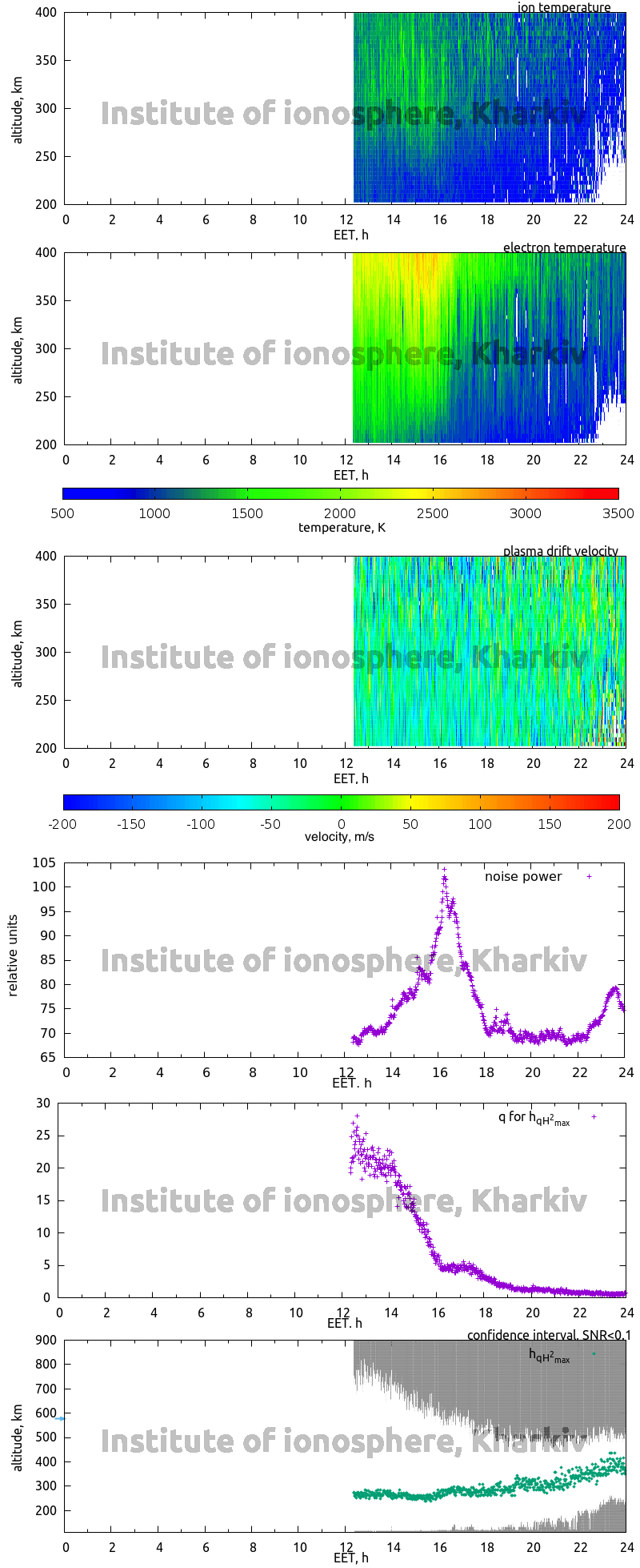 Data for 2012-11-21