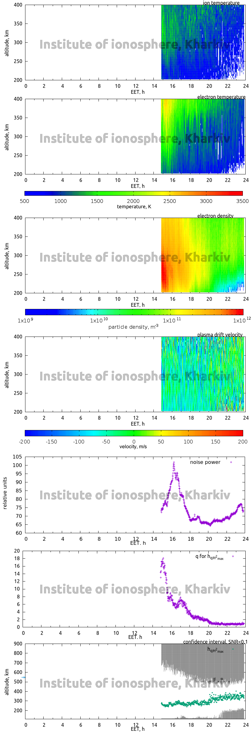 Data for 2012-11-22