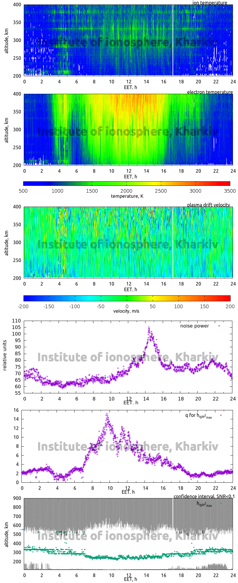 Data for 2012-12-20