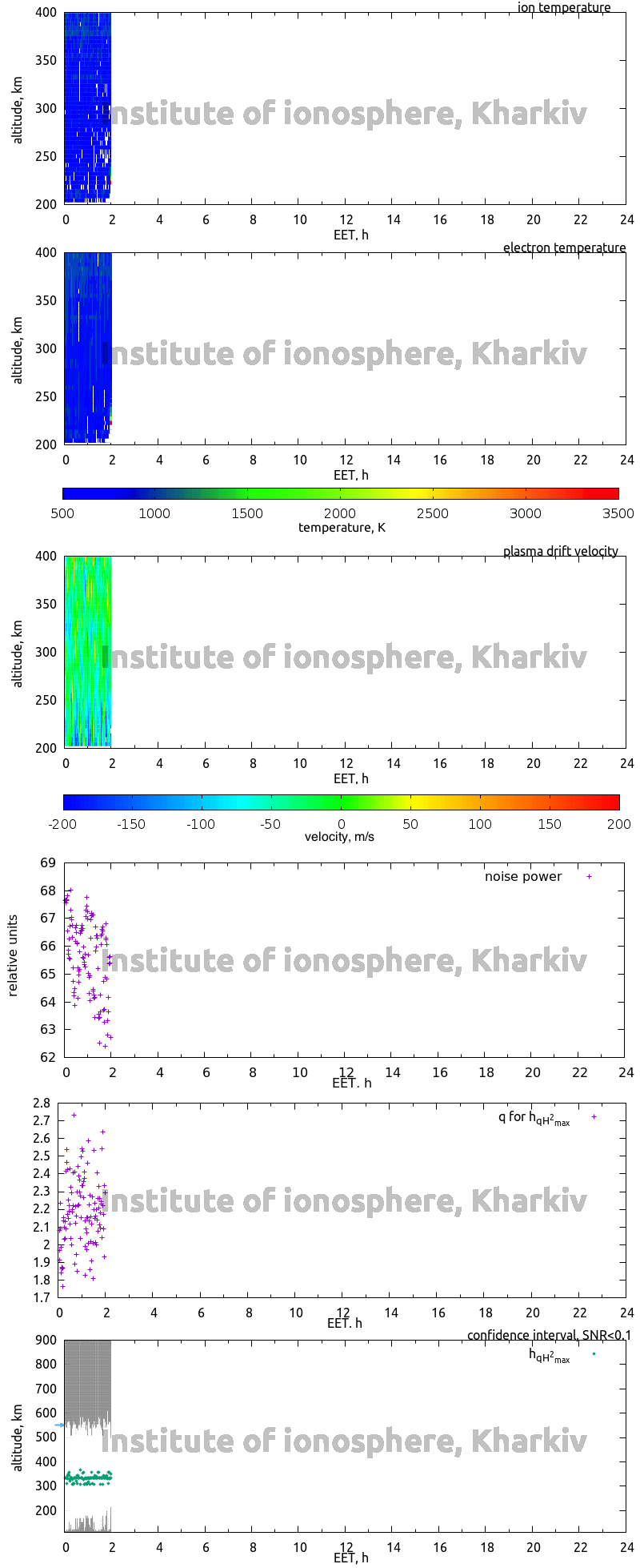 Data for 2012-12-21