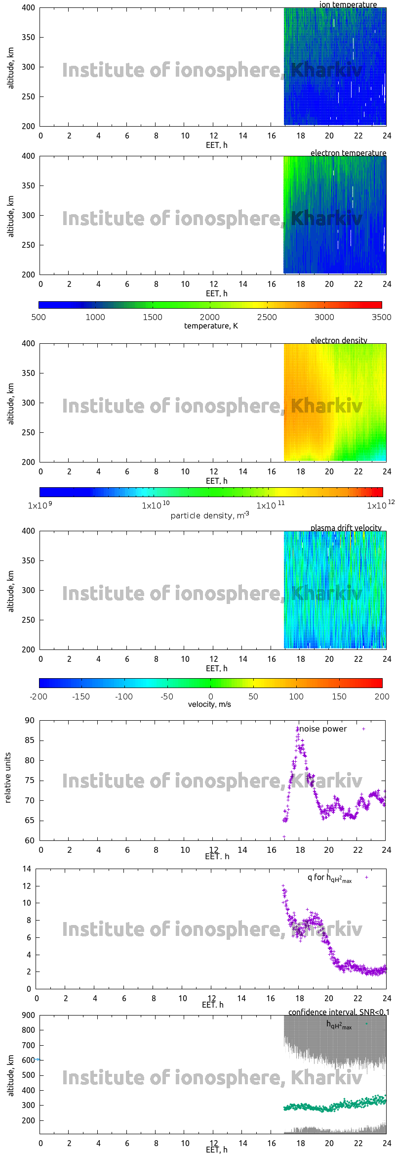 Data for 2013-10-28