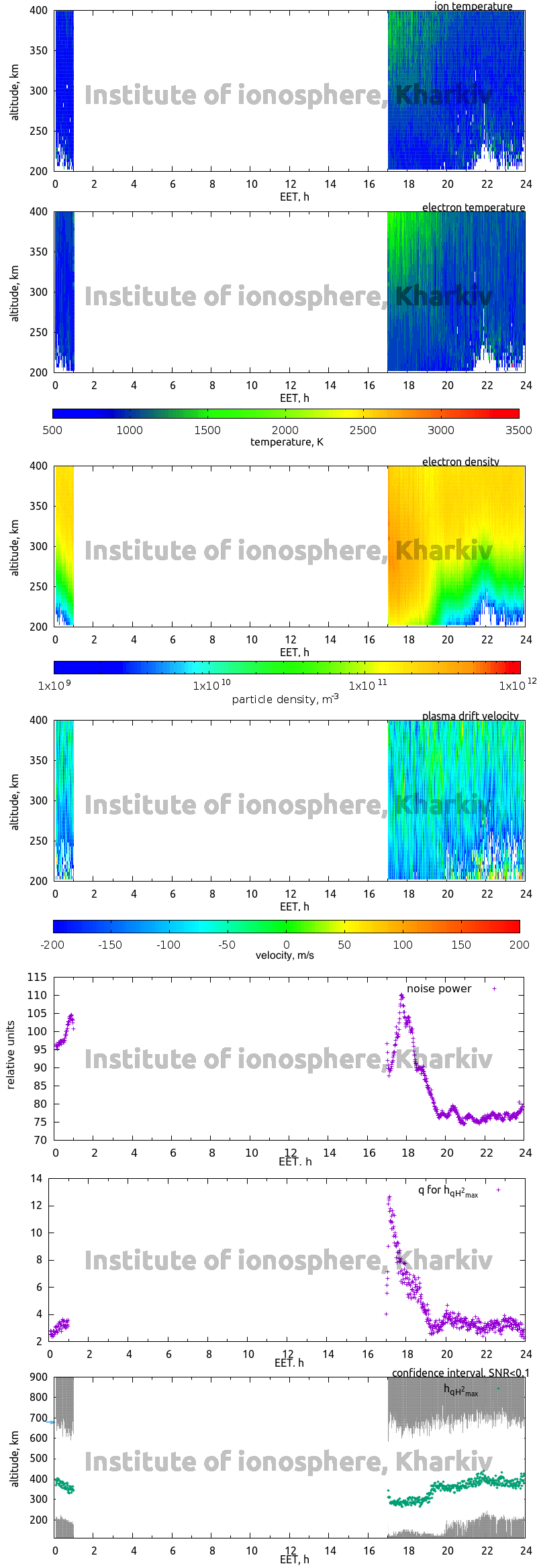 Data for 2013-10-30