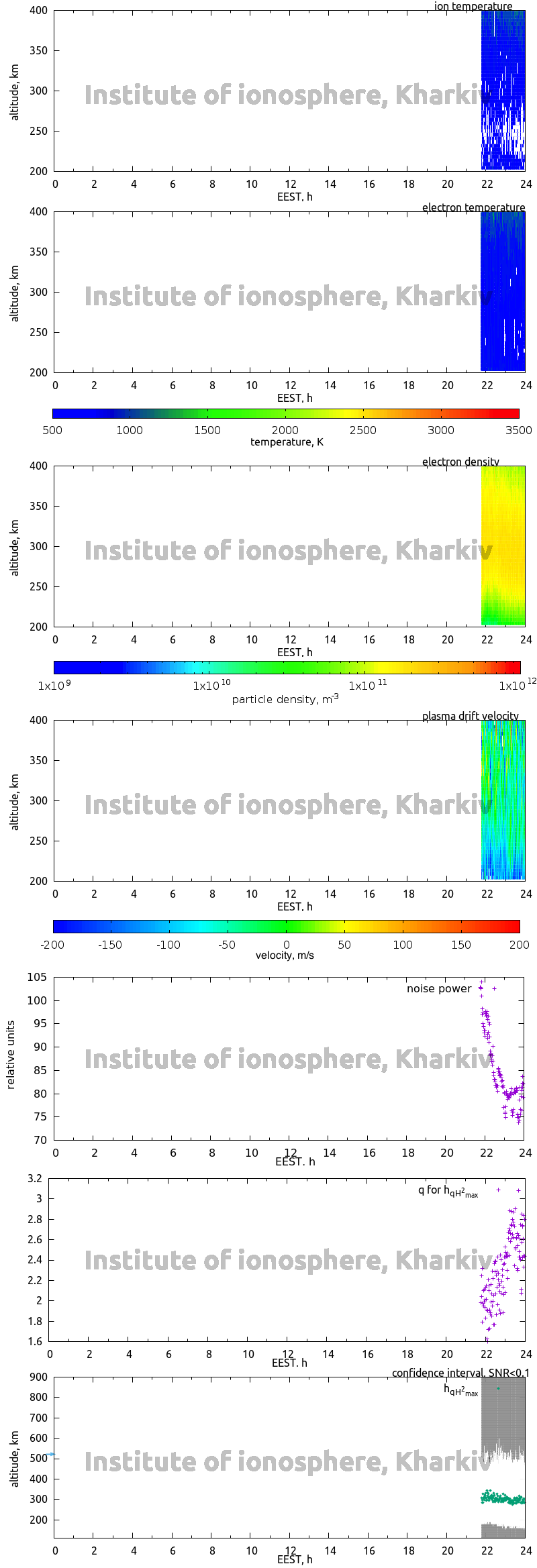 Data for 2020-09-22